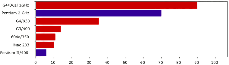 PPC Speed