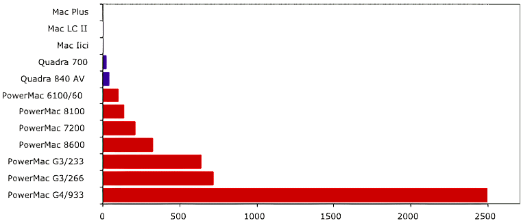 PPC Speed